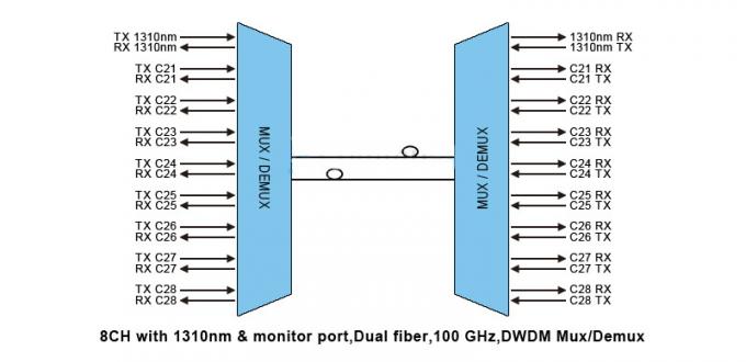 DWDM Mux/Demux 8CH con 1310nm y el puerto del monitor, módulo de Pigtailed de 100 ABS del gigahertz